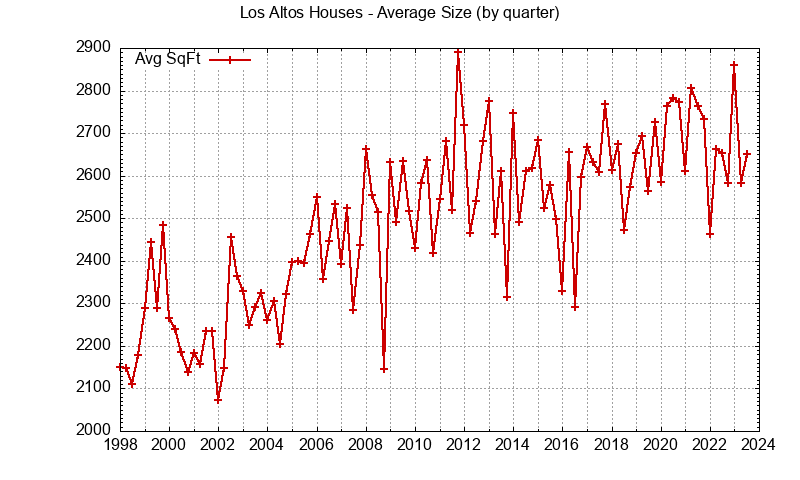 Quarterly average size of house sold in Los Altos.