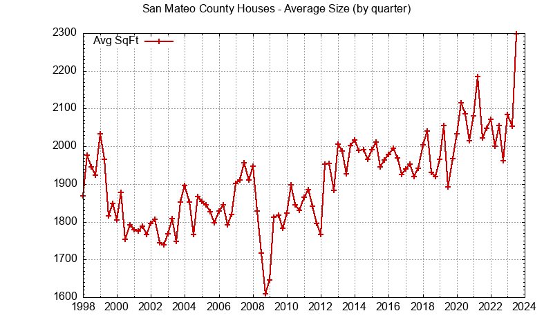 Quarterly average size of houses sold in San Mateo County